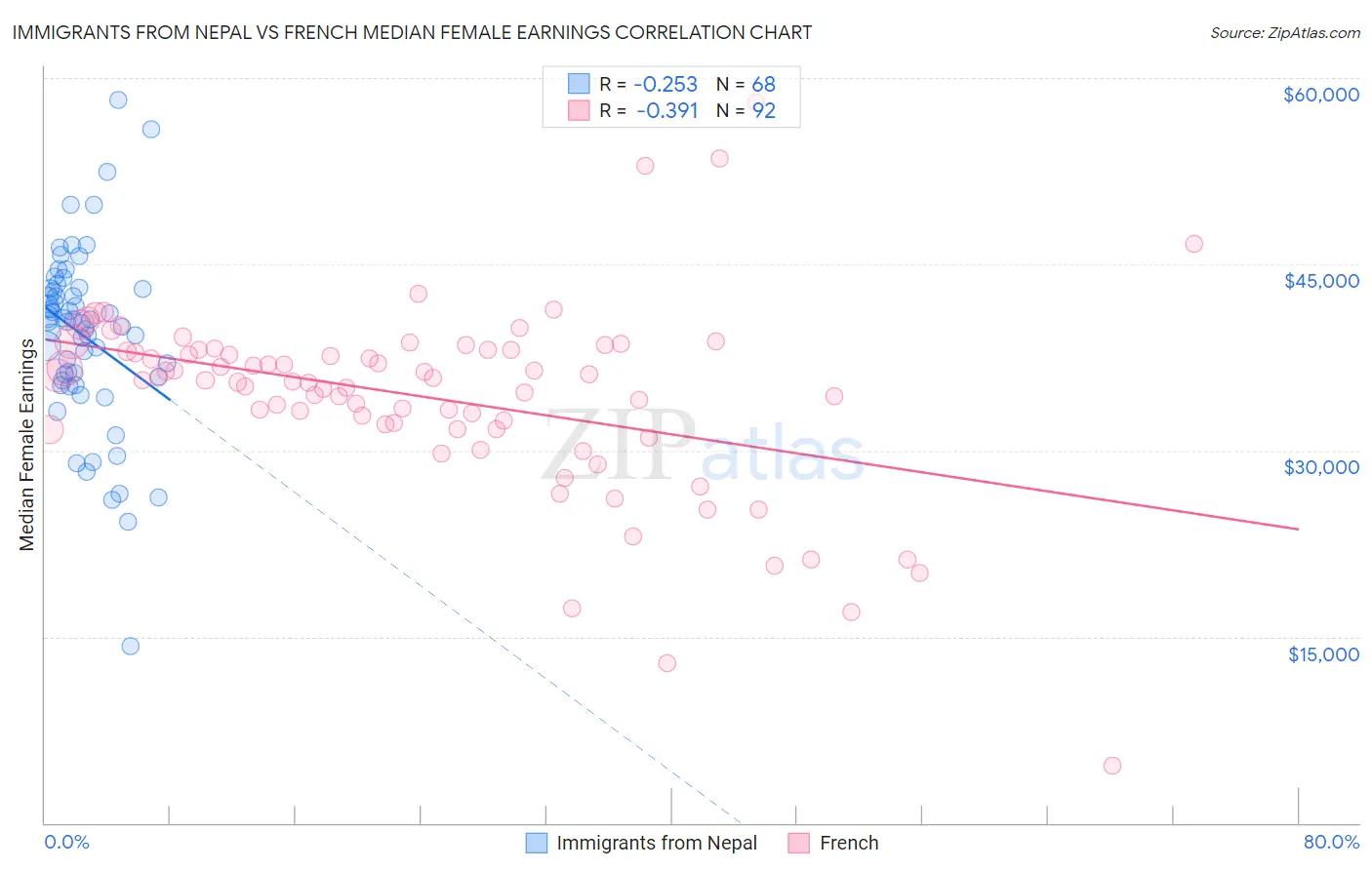 Immigrants from Nepal vs French Median Female Earnings