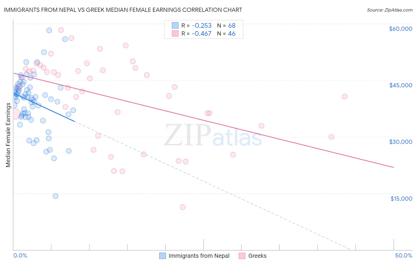 Immigrants from Nepal vs Greek Median Female Earnings