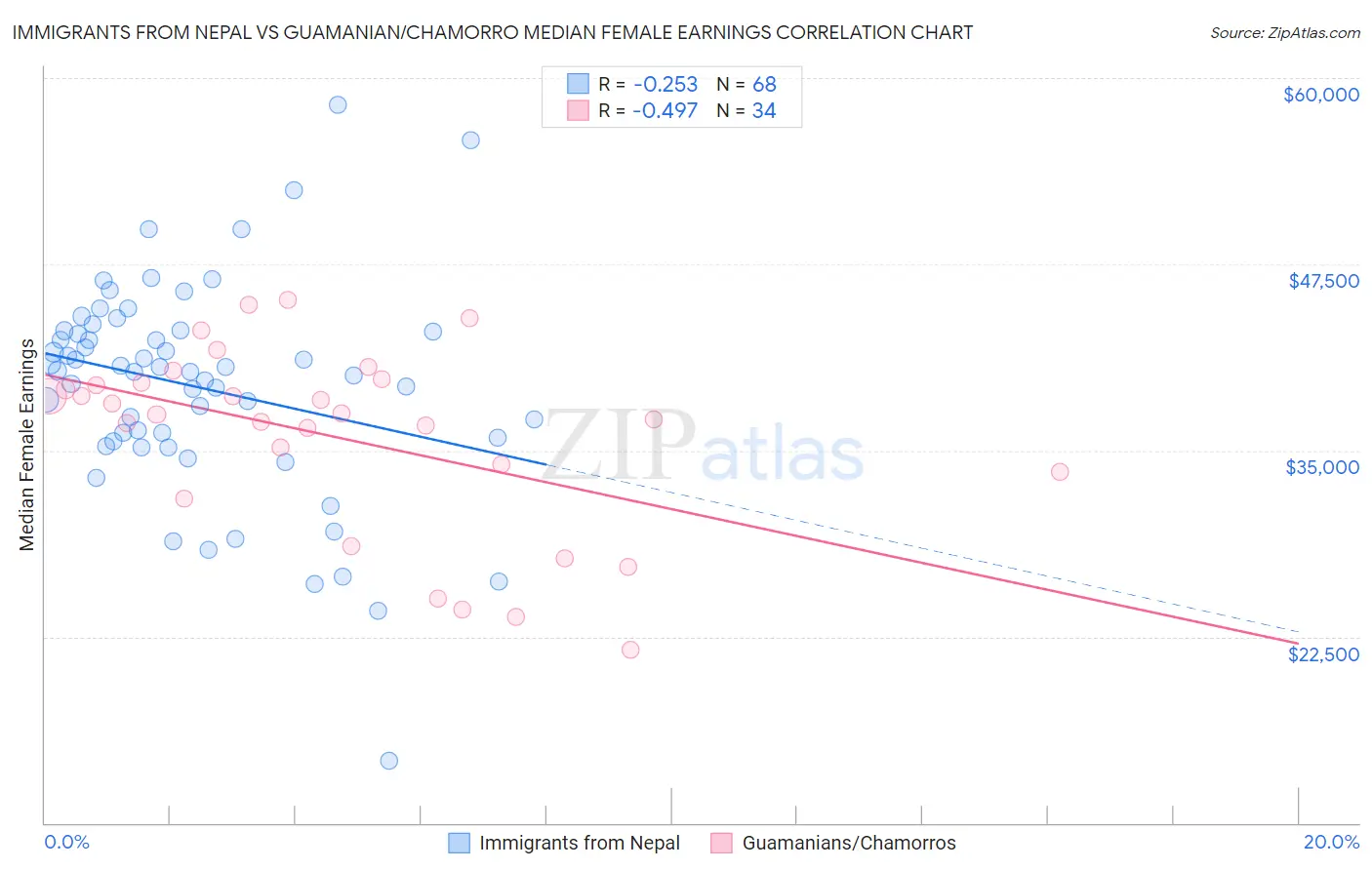 Immigrants from Nepal vs Guamanian/Chamorro Median Female Earnings