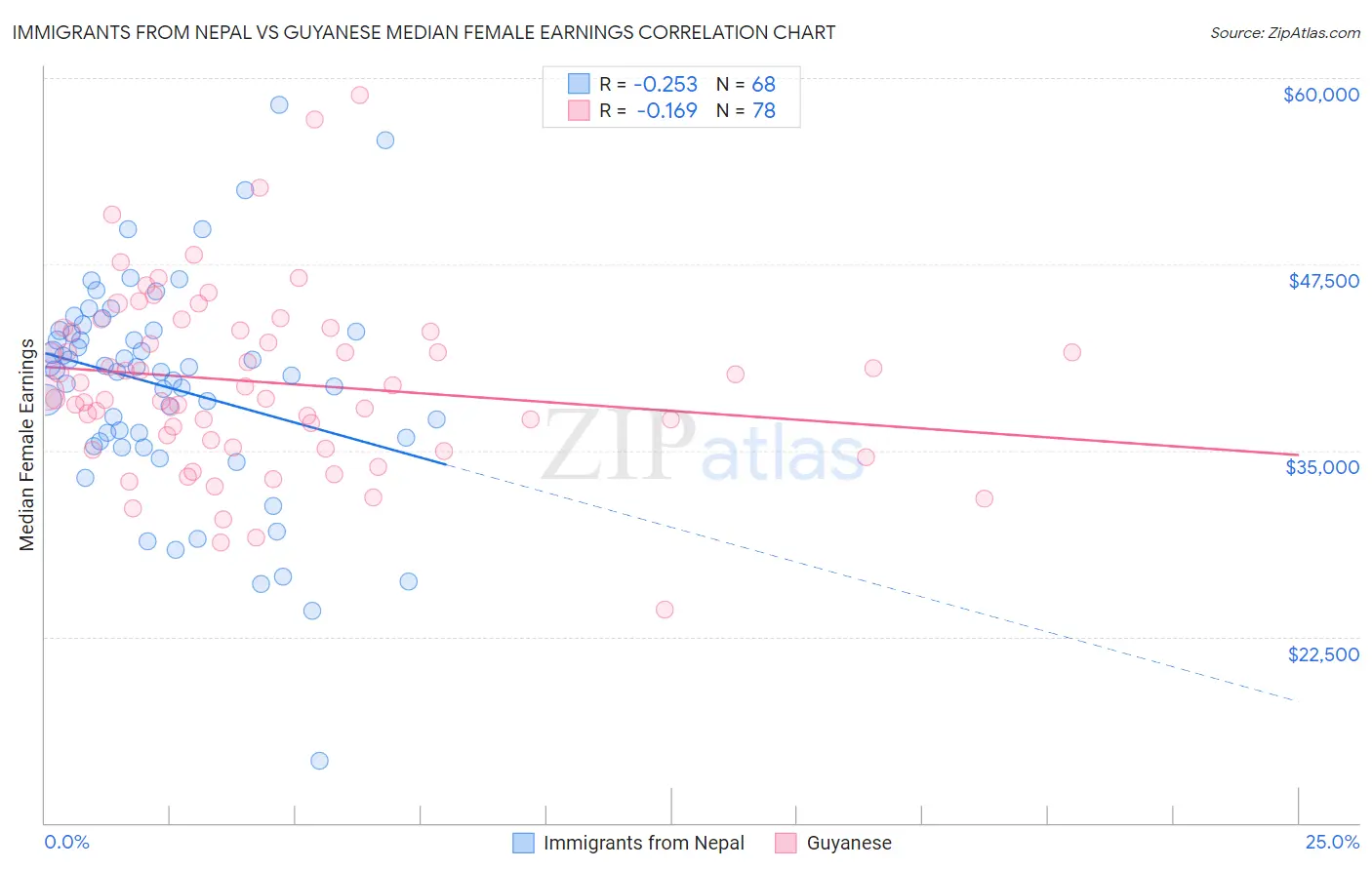 Immigrants from Nepal vs Guyanese Median Female Earnings