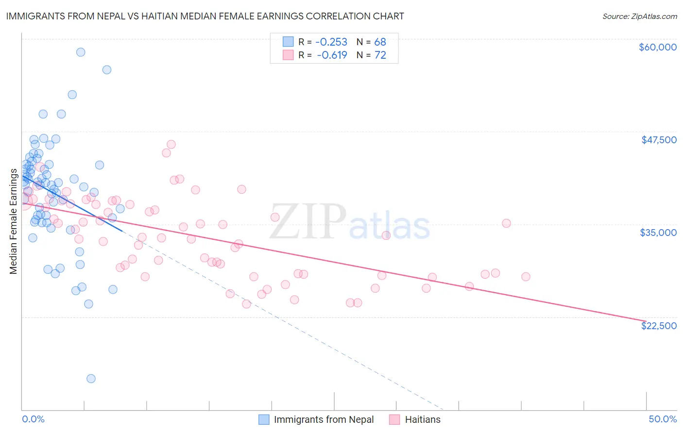 Immigrants from Nepal vs Haitian Median Female Earnings