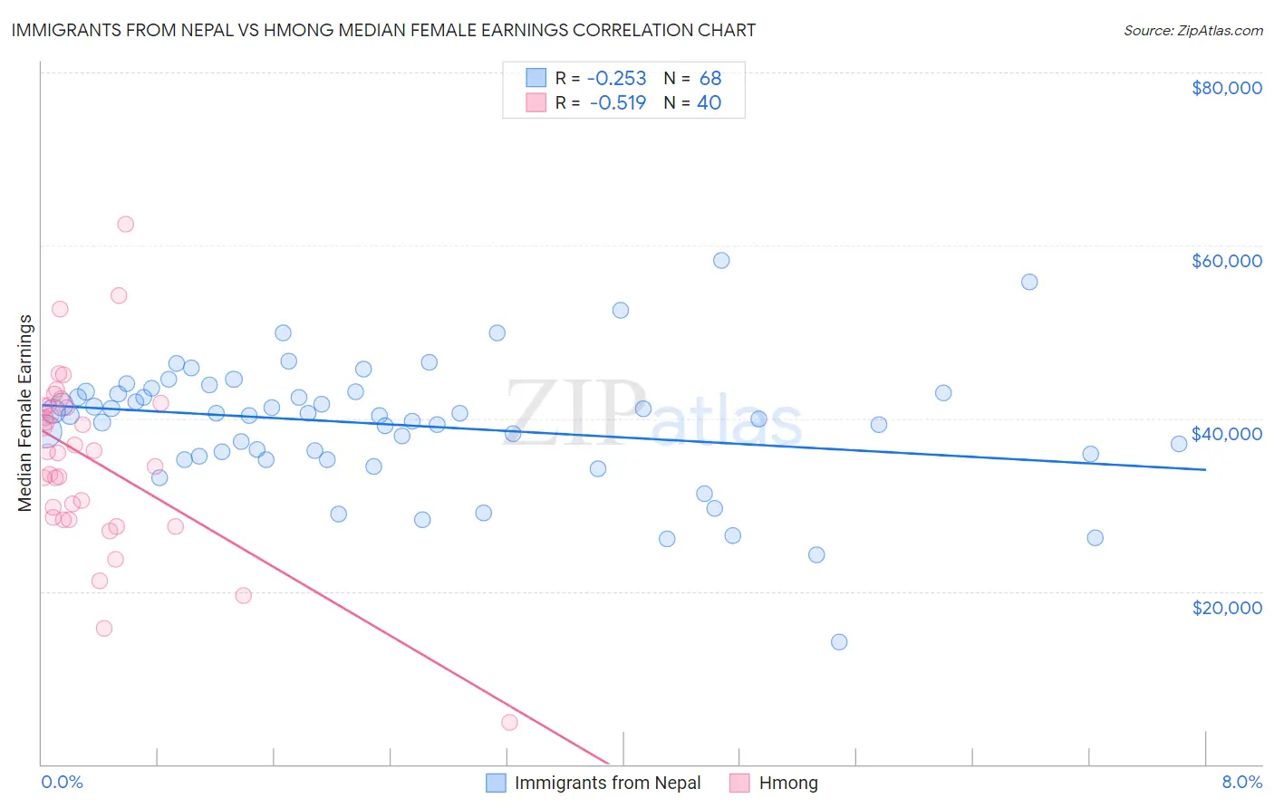 Immigrants from Nepal vs Hmong Median Female Earnings