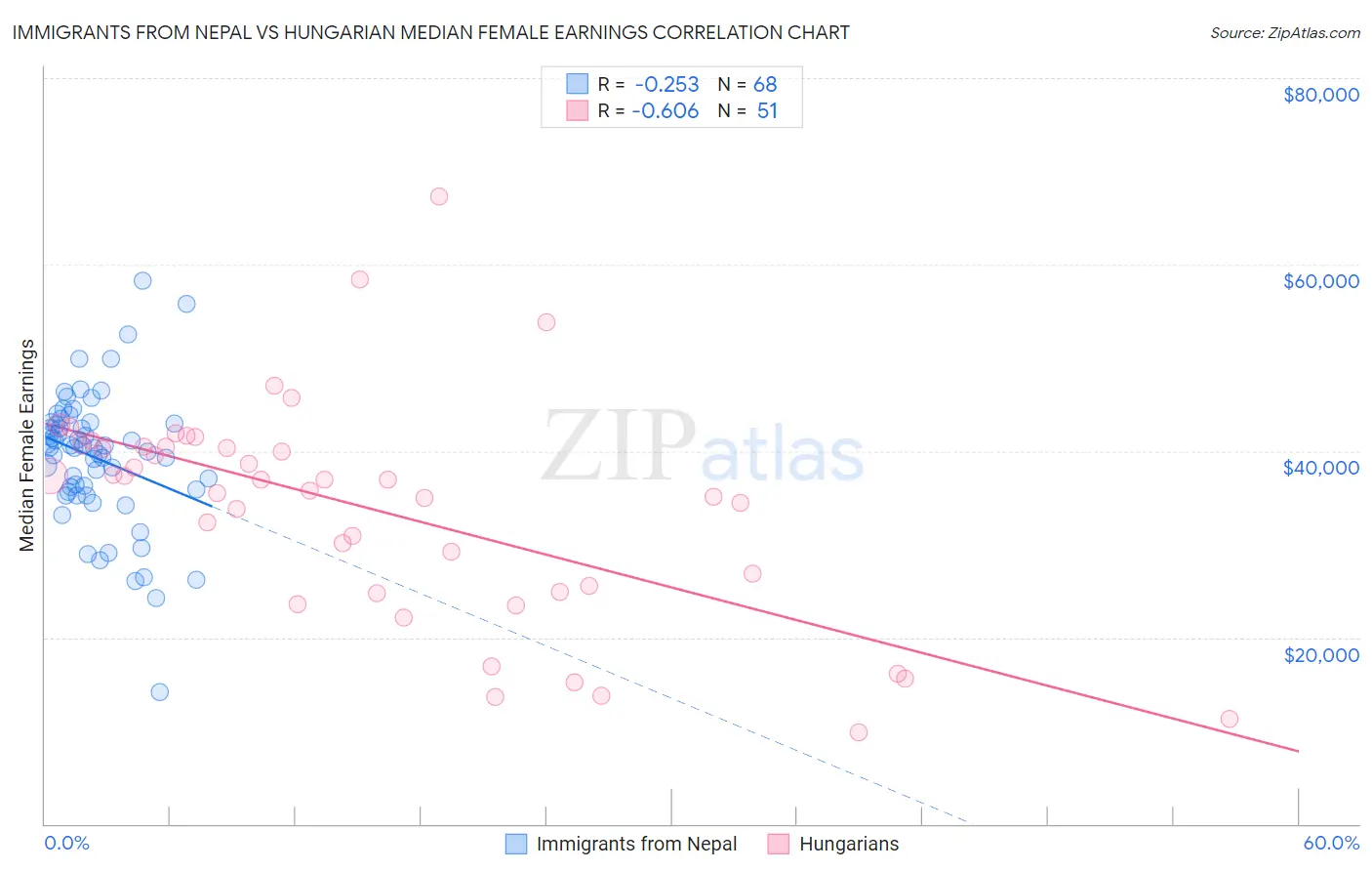 Immigrants from Nepal vs Hungarian Median Female Earnings