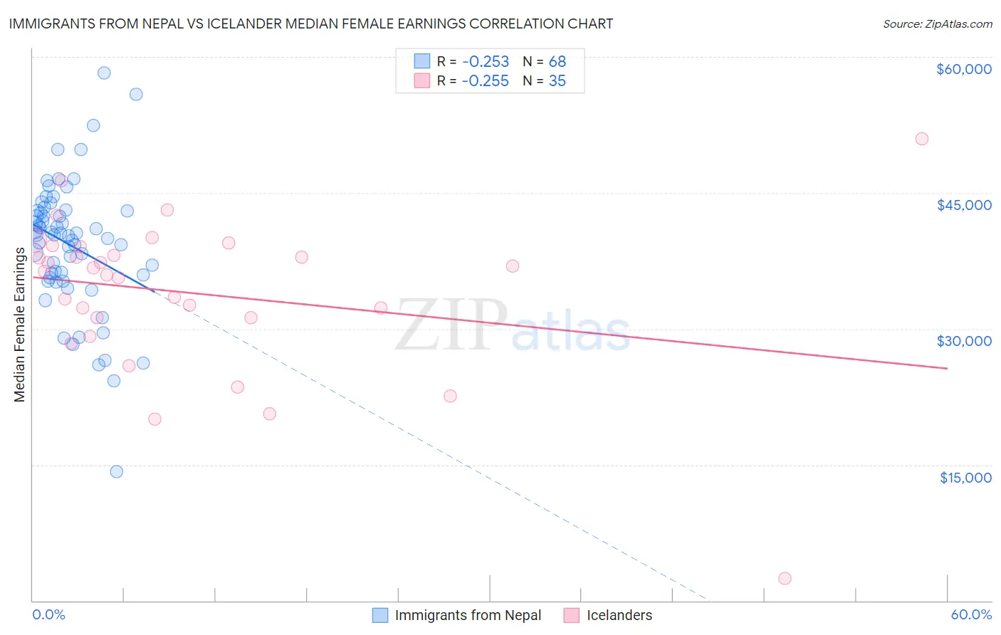 Immigrants from Nepal vs Icelander Median Female Earnings