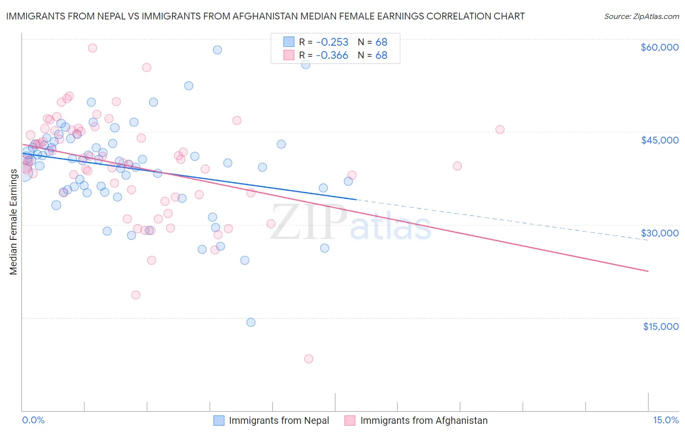 Immigrants from Nepal vs Immigrants from Afghanistan Median Female Earnings
