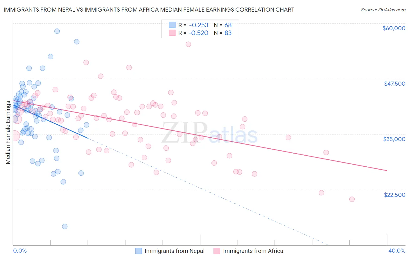 Immigrants from Nepal vs Immigrants from Africa Median Female Earnings