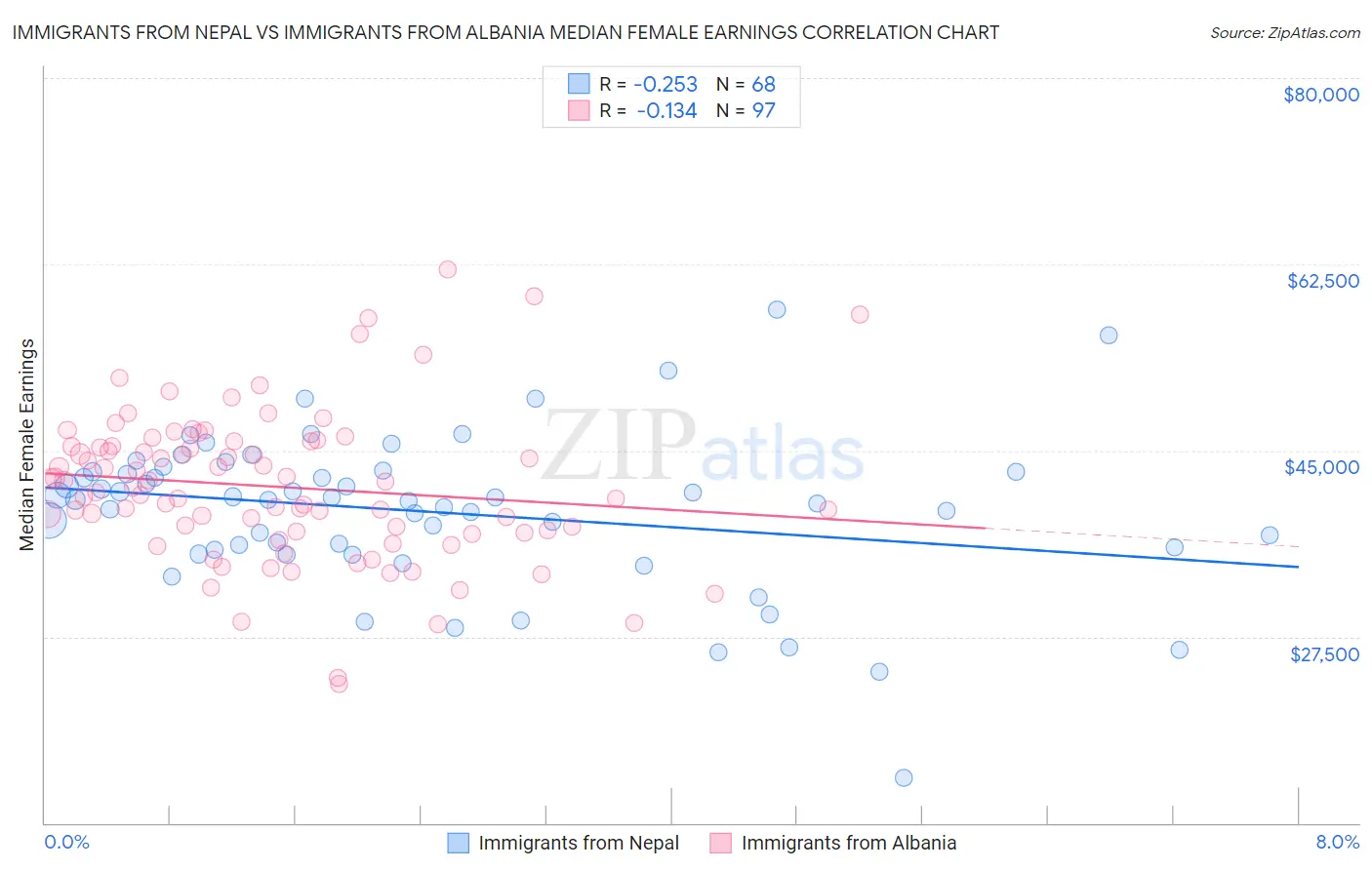 Immigrants from Nepal vs Immigrants from Albania Median Female Earnings