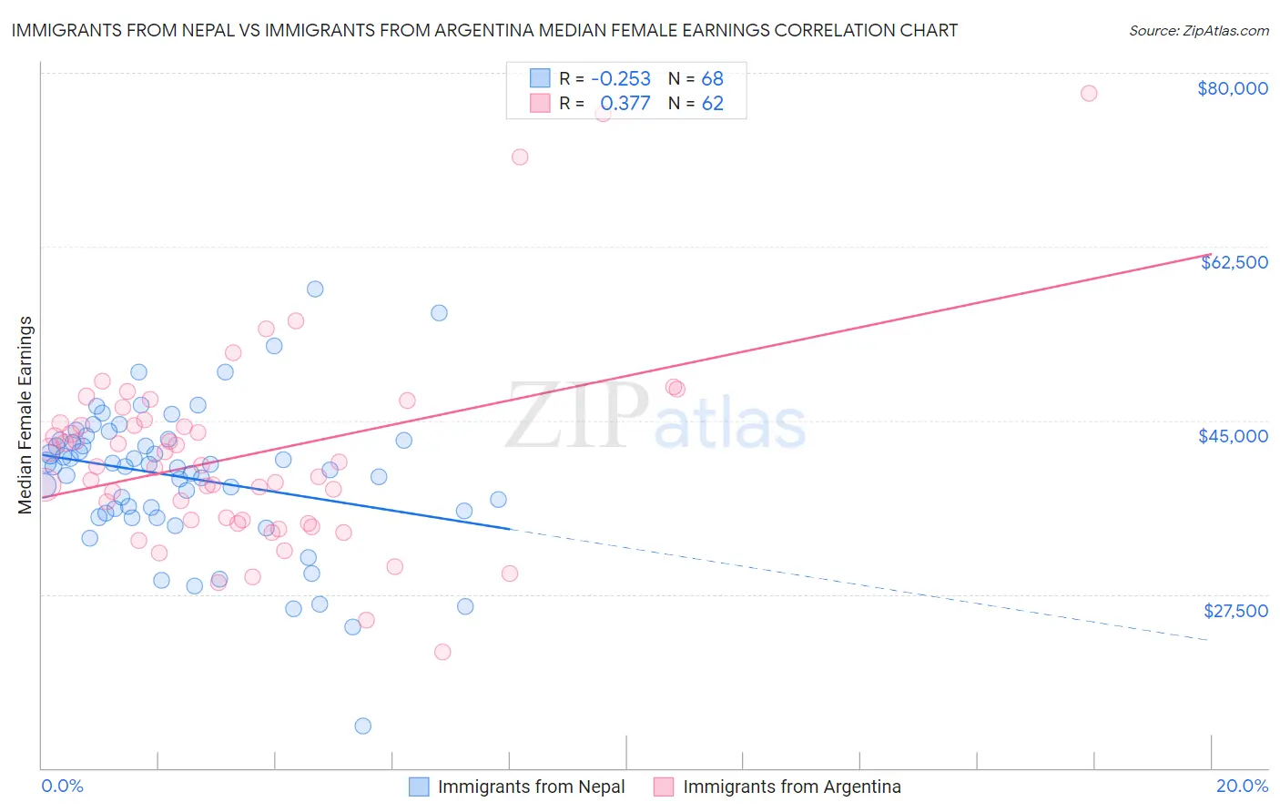 Immigrants from Nepal vs Immigrants from Argentina Median Female Earnings