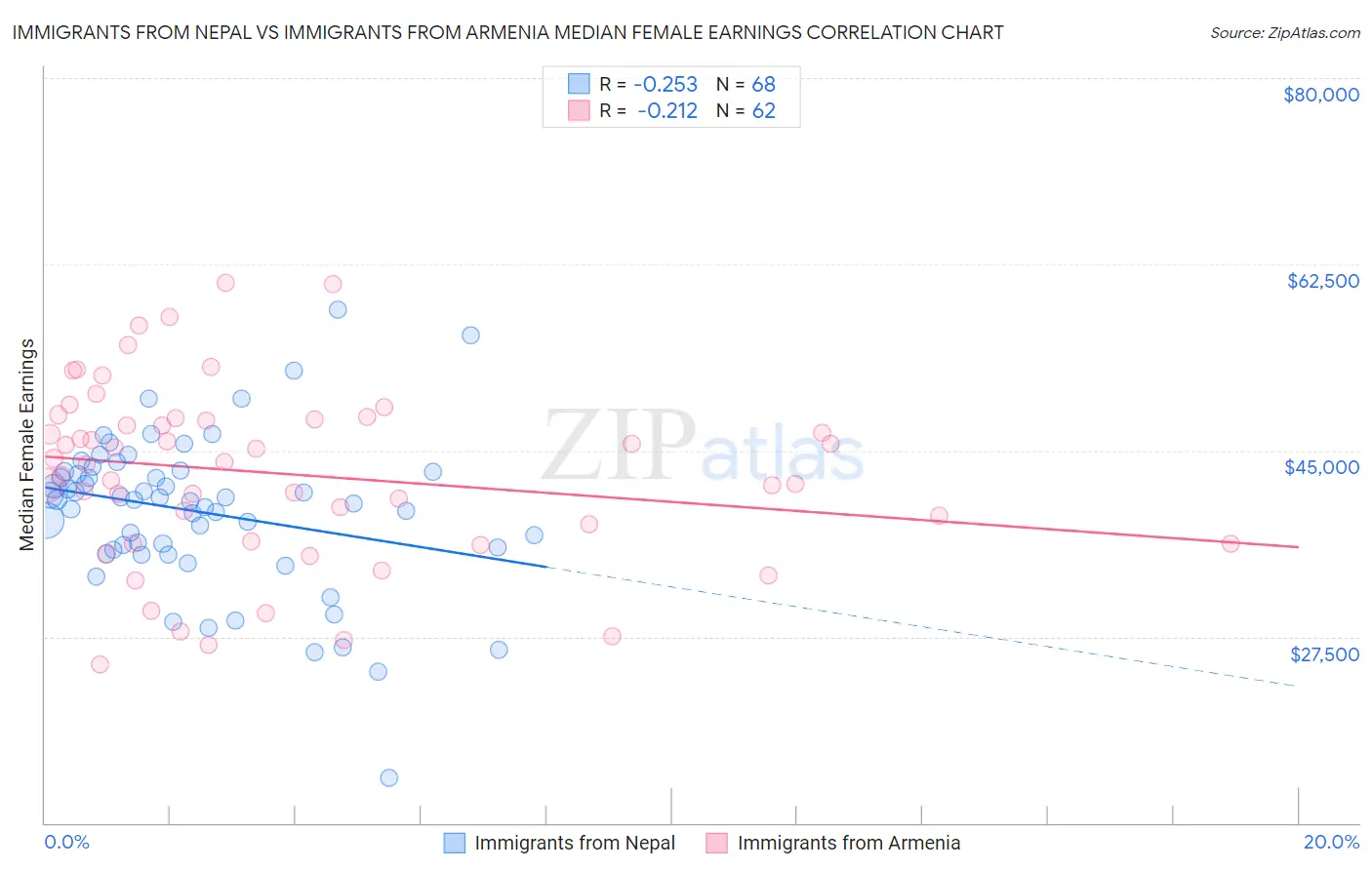 Immigrants from Nepal vs Immigrants from Armenia Median Female Earnings