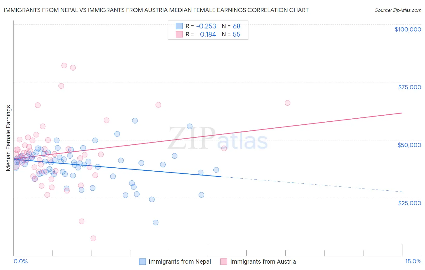 Immigrants from Nepal vs Immigrants from Austria Median Female Earnings