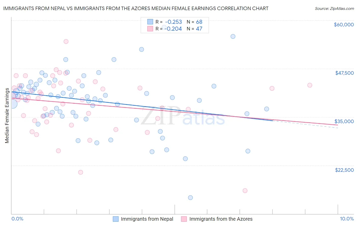 Immigrants from Nepal vs Immigrants from the Azores Median Female Earnings