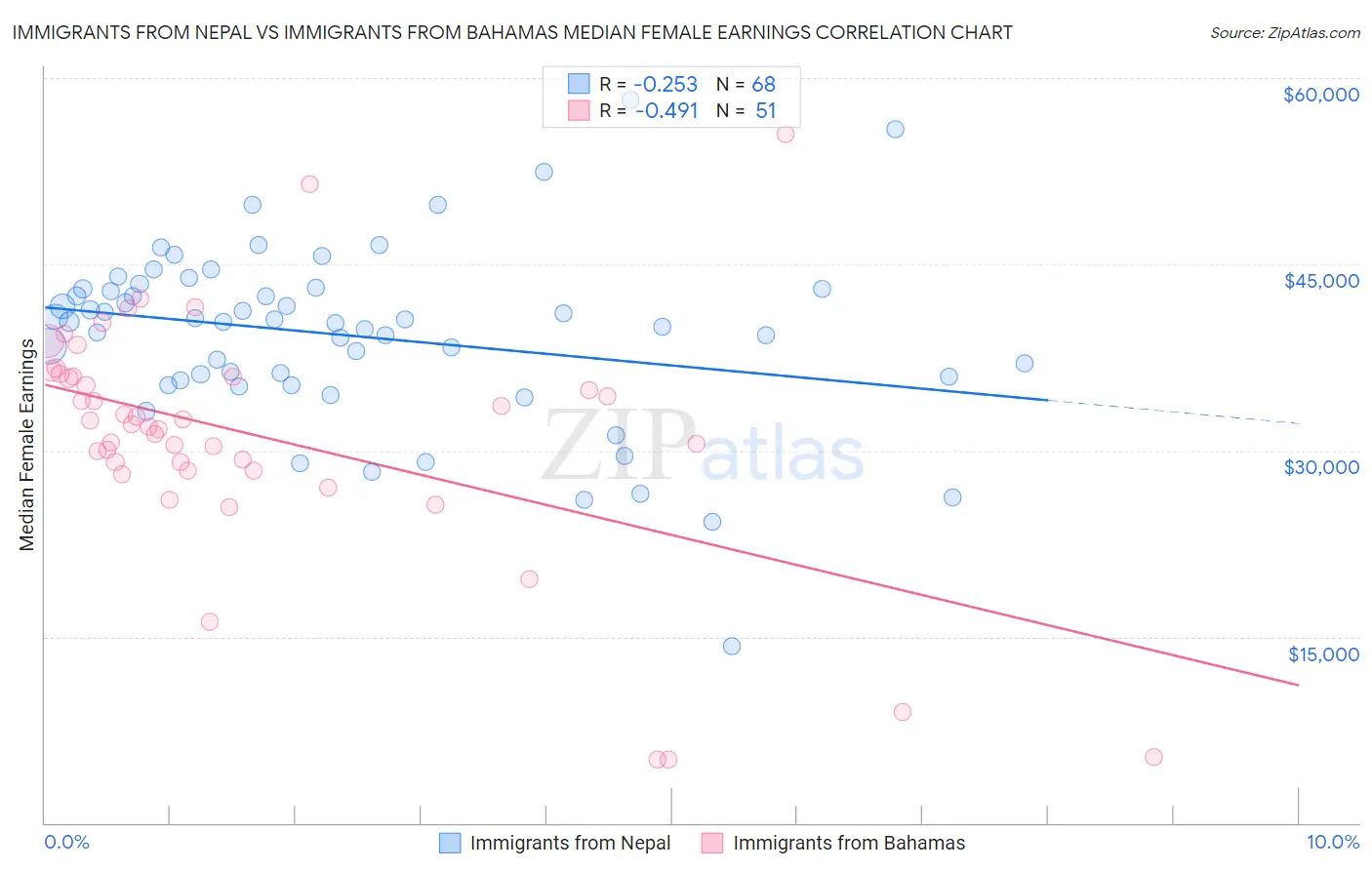 Immigrants from Nepal vs Immigrants from Bahamas Median Female Earnings