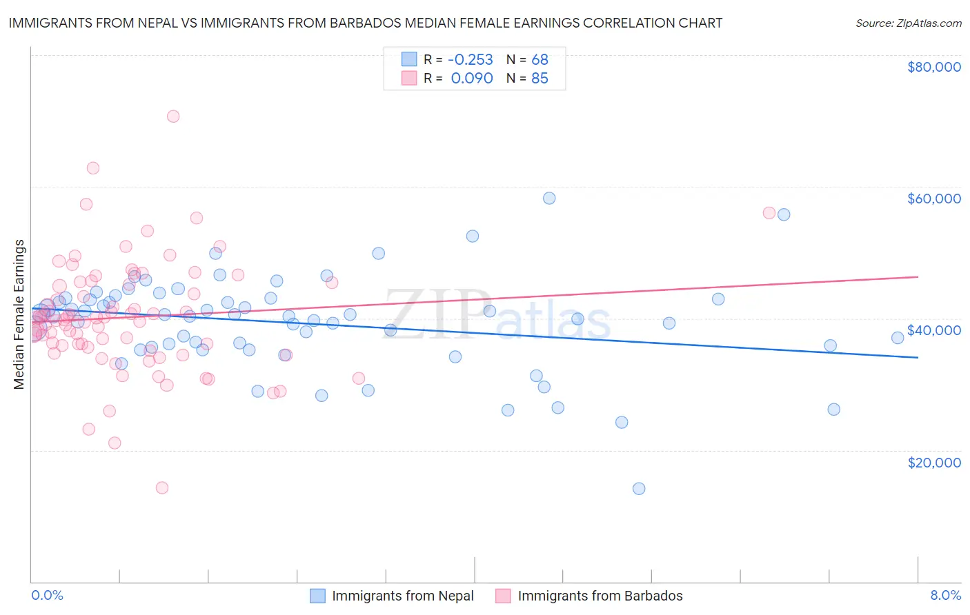 Immigrants from Nepal vs Immigrants from Barbados Median Female Earnings