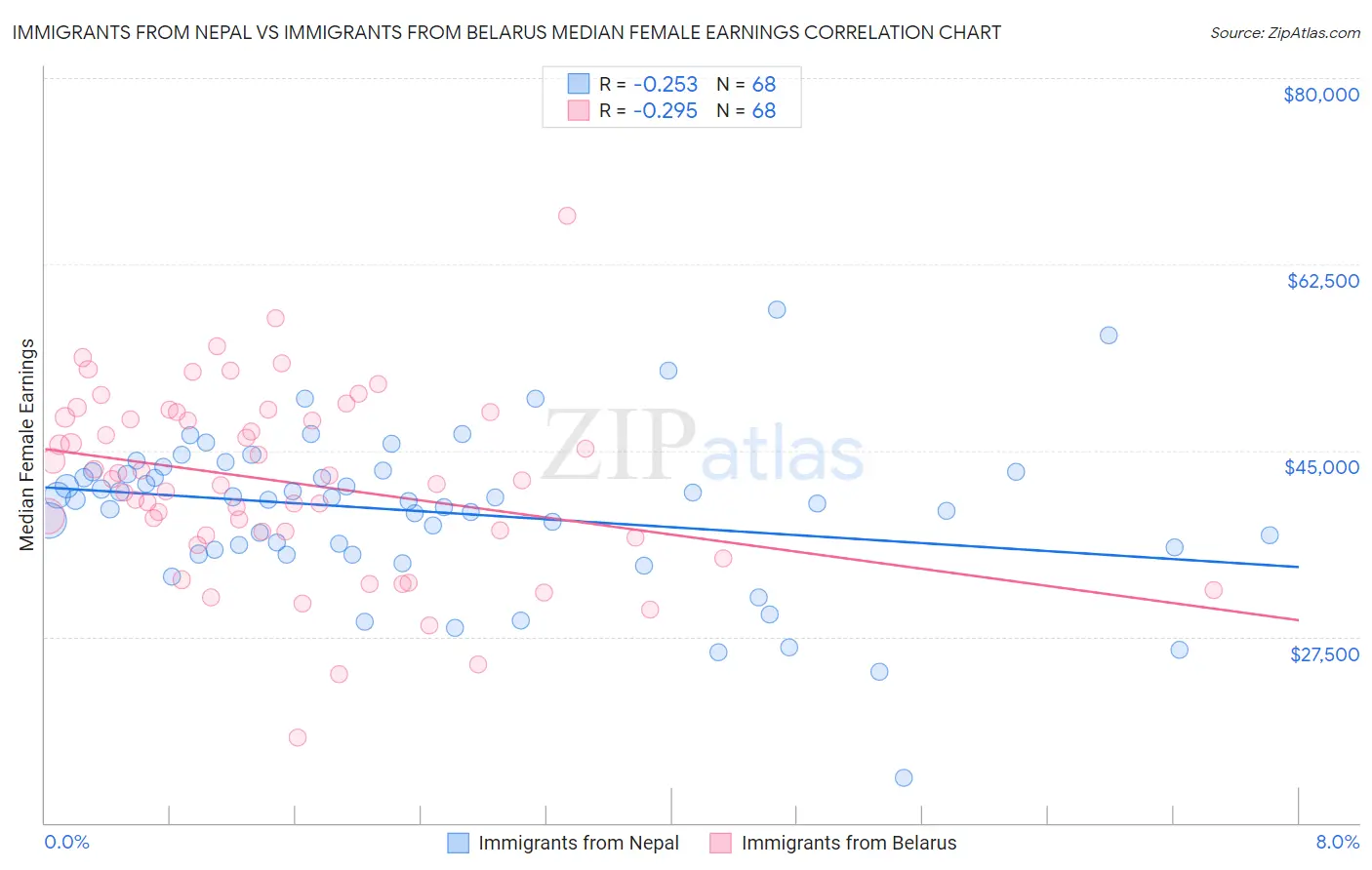 Immigrants from Nepal vs Immigrants from Belarus Median Female Earnings