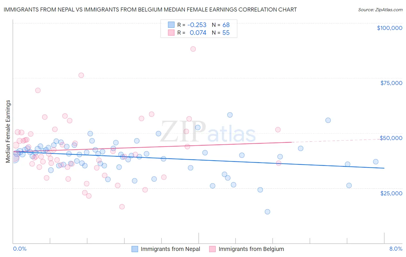 Immigrants from Nepal vs Immigrants from Belgium Median Female Earnings