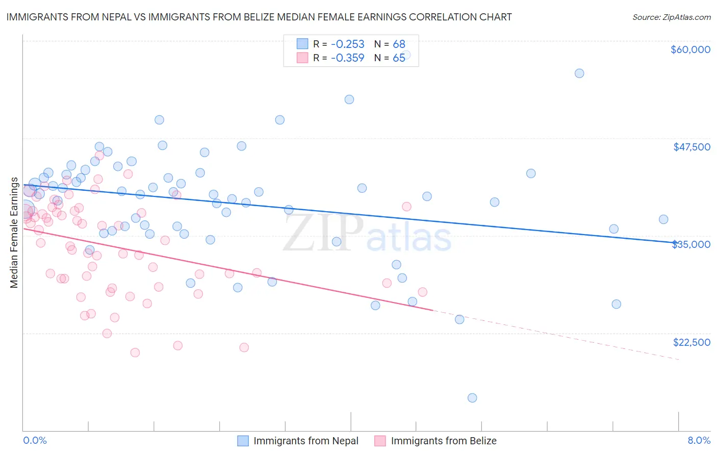 Immigrants from Nepal vs Immigrants from Belize Median Female Earnings