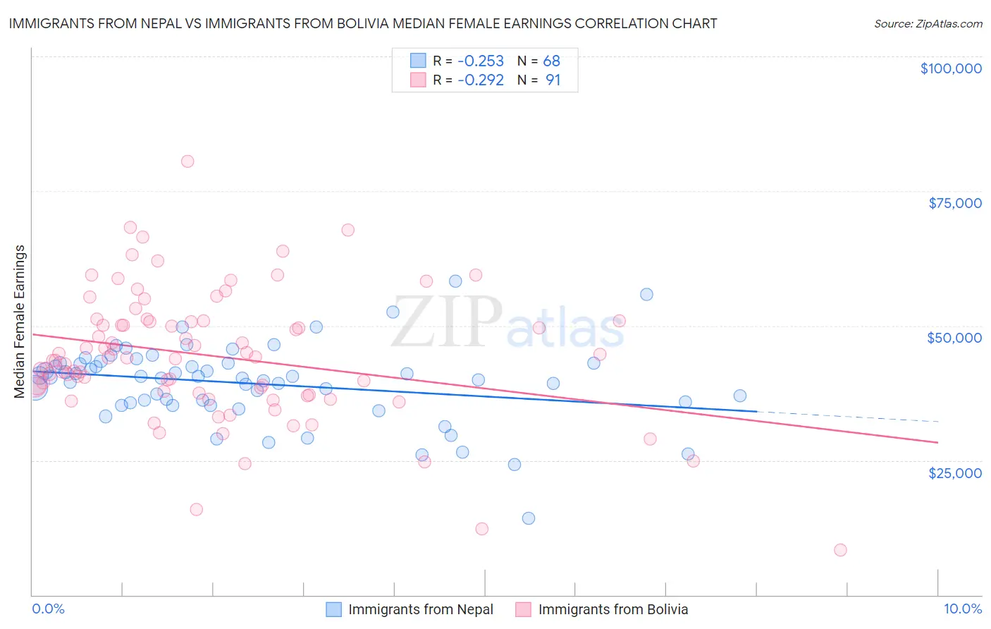 Immigrants from Nepal vs Immigrants from Bolivia Median Female Earnings