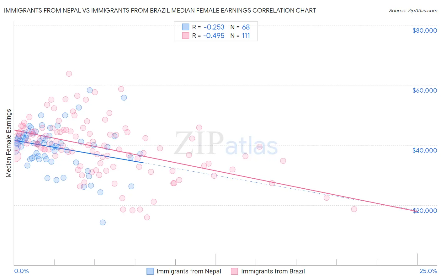 Immigrants from Nepal vs Immigrants from Brazil Median Female Earnings