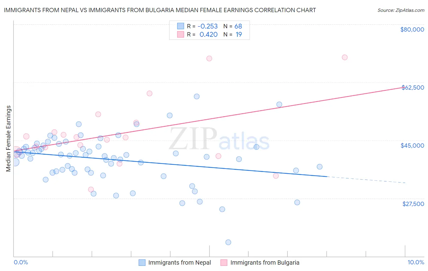 Immigrants from Nepal vs Immigrants from Bulgaria Median Female Earnings