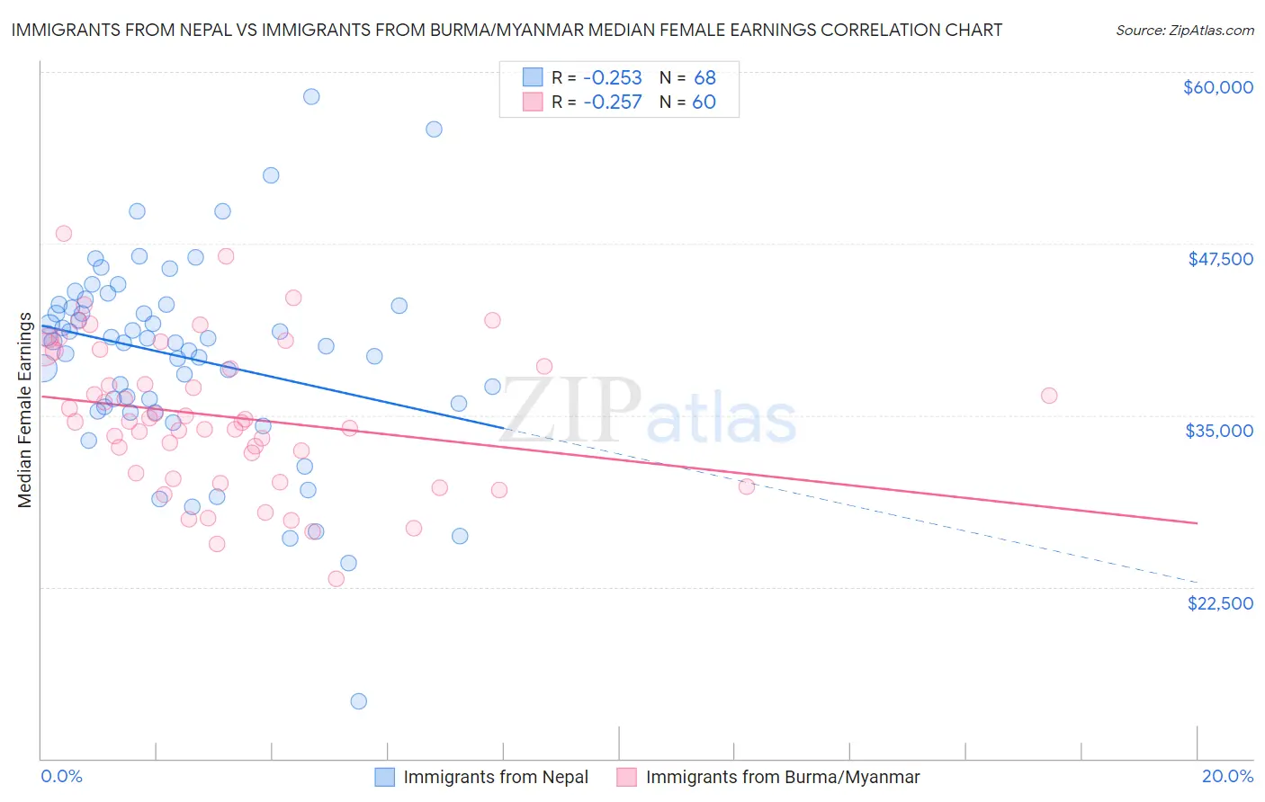 Immigrants from Nepal vs Immigrants from Burma/Myanmar Median Female Earnings