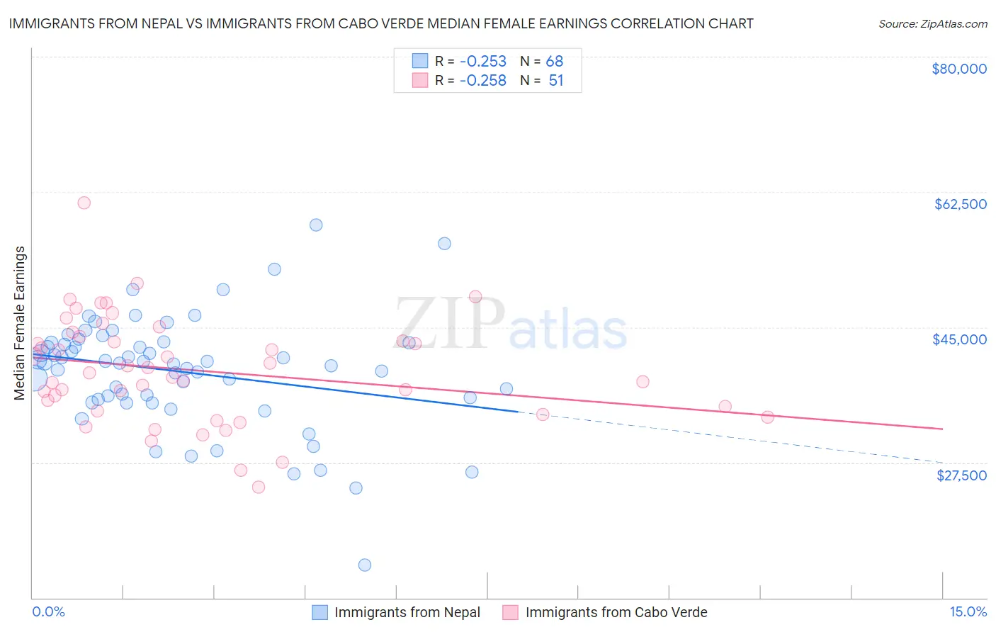 Immigrants from Nepal vs Immigrants from Cabo Verde Median Female Earnings