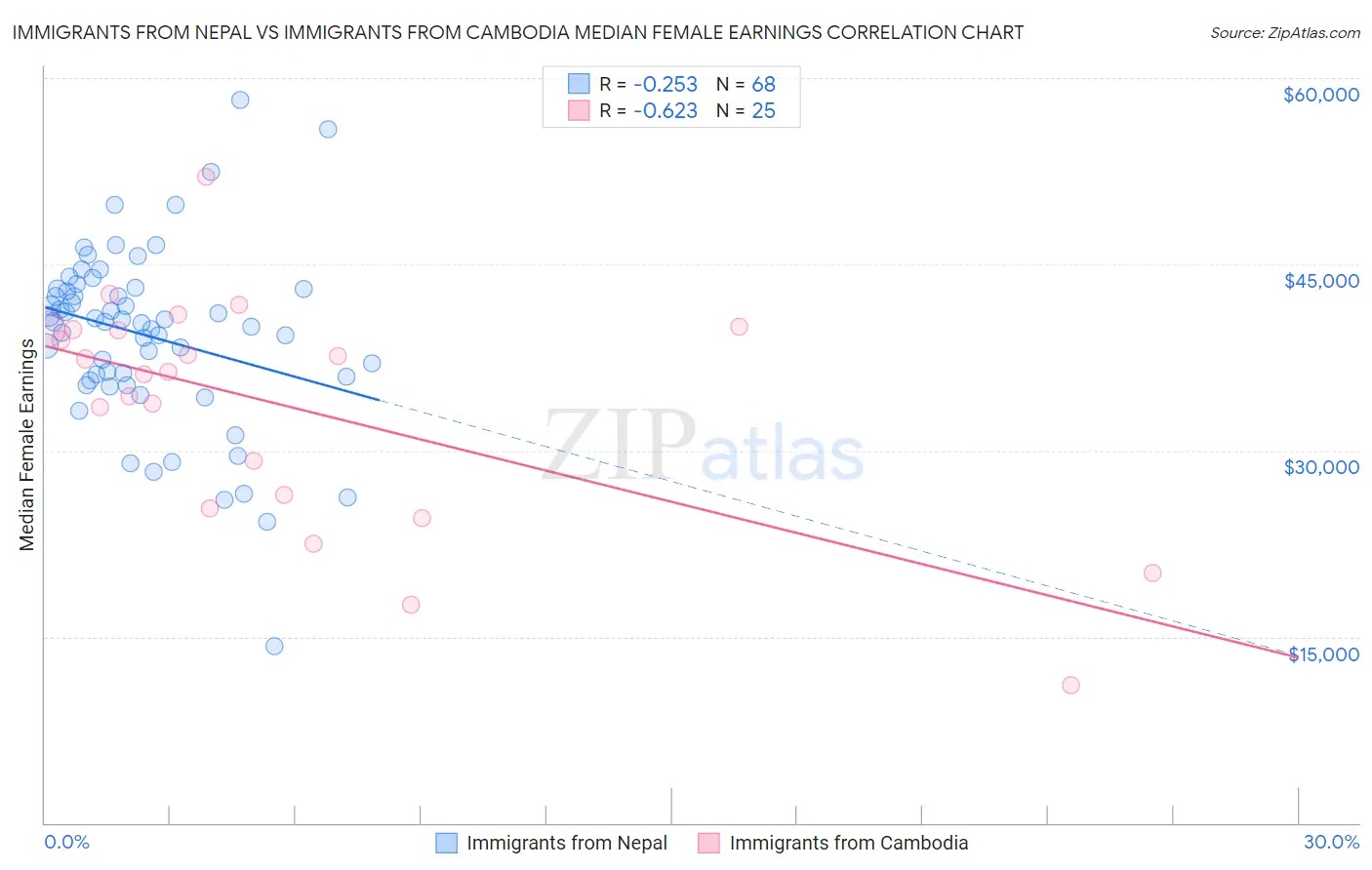 Immigrants from Nepal vs Immigrants from Cambodia Median Female Earnings