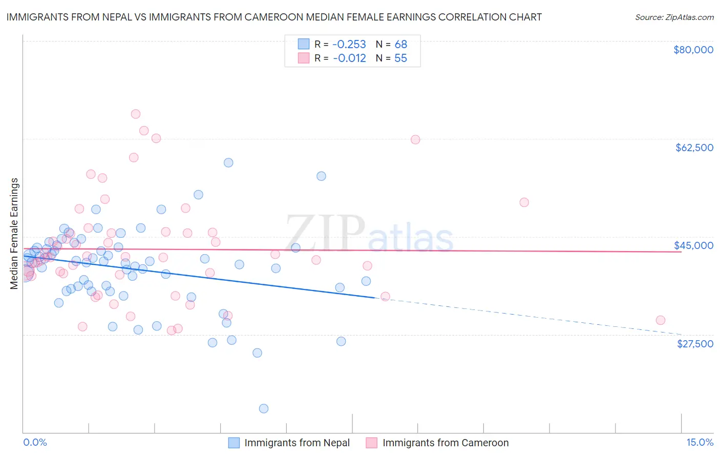 Immigrants from Nepal vs Immigrants from Cameroon Median Female Earnings