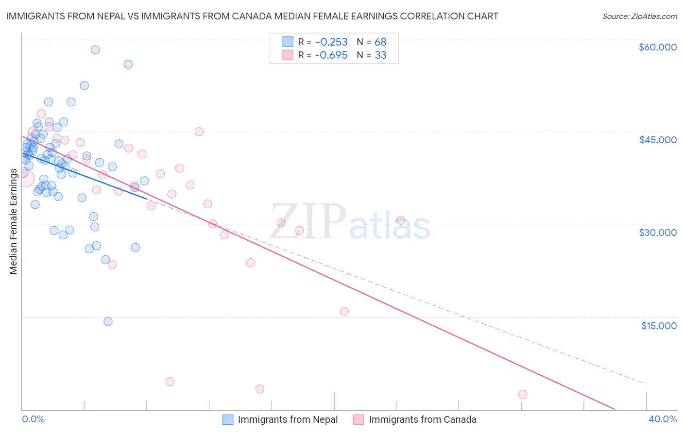 Immigrants from Nepal vs Immigrants from Canada Median Female Earnings