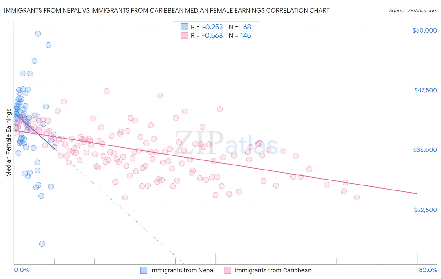Immigrants from Nepal vs Immigrants from Caribbean Median Female Earnings