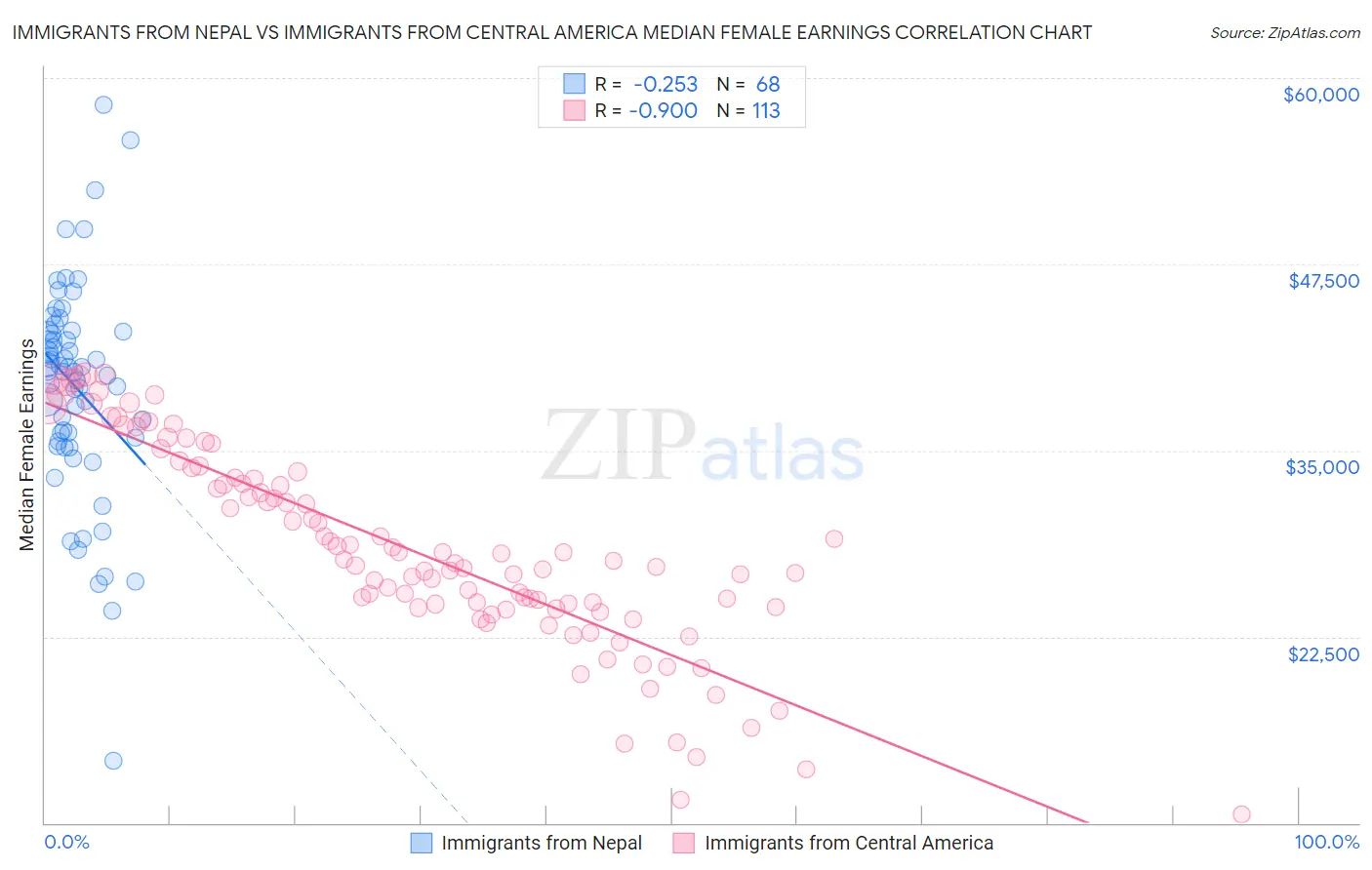 Immigrants from Nepal vs Immigrants from Central America Median Female Earnings