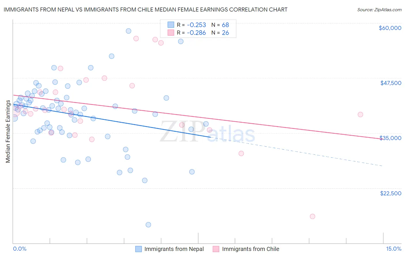 Immigrants from Nepal vs Immigrants from Chile Median Female Earnings