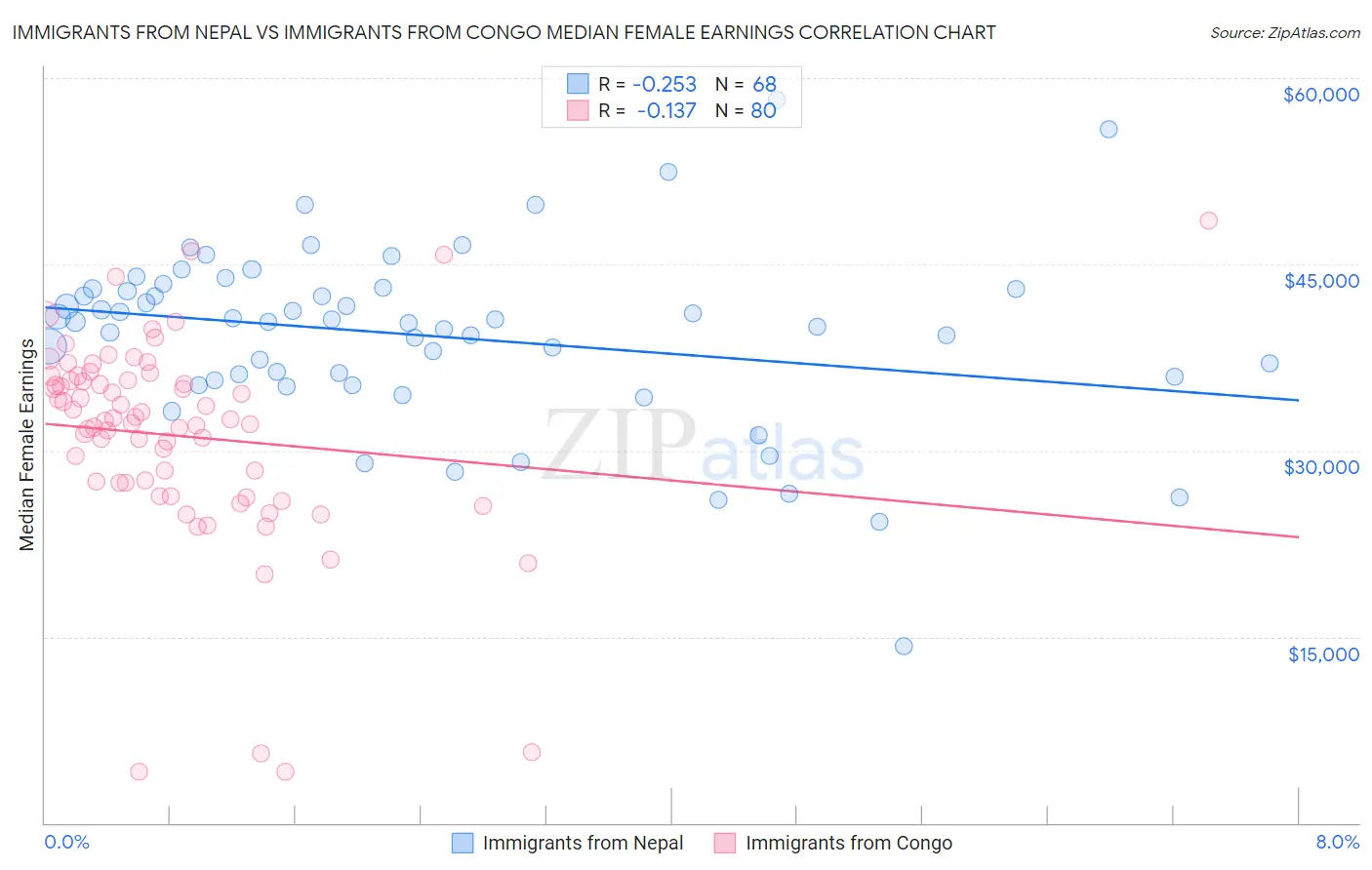 Immigrants from Nepal vs Immigrants from Congo Median Female Earnings