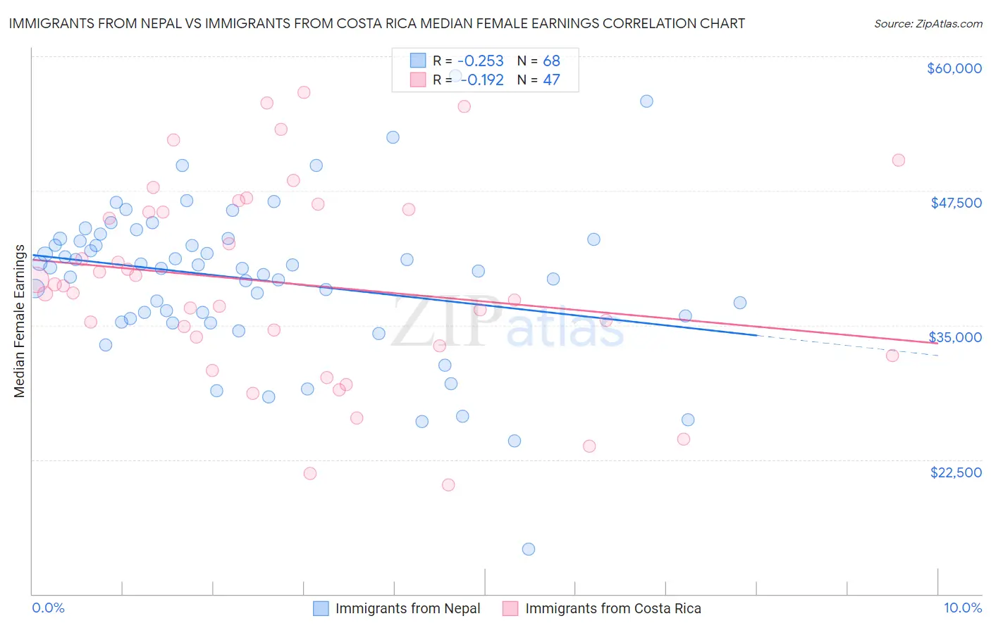 Immigrants from Nepal vs Immigrants from Costa Rica Median Female Earnings