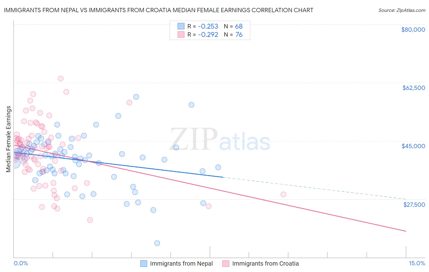 Immigrants from Nepal vs Immigrants from Croatia Median Female Earnings