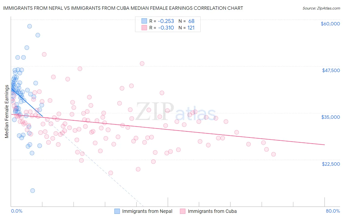 Immigrants from Nepal vs Immigrants from Cuba Median Female Earnings