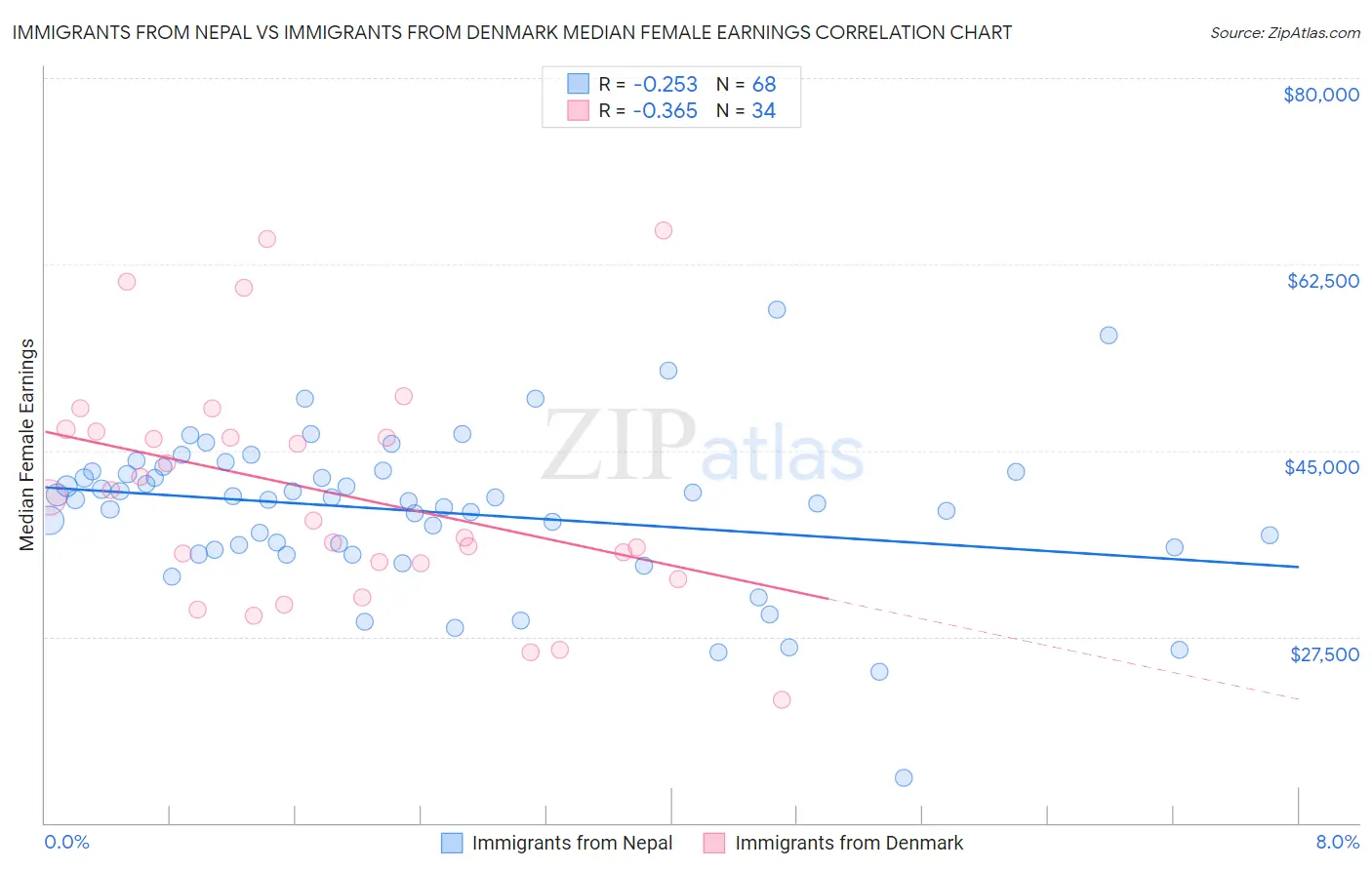 Immigrants from Nepal vs Immigrants from Denmark Median Female Earnings