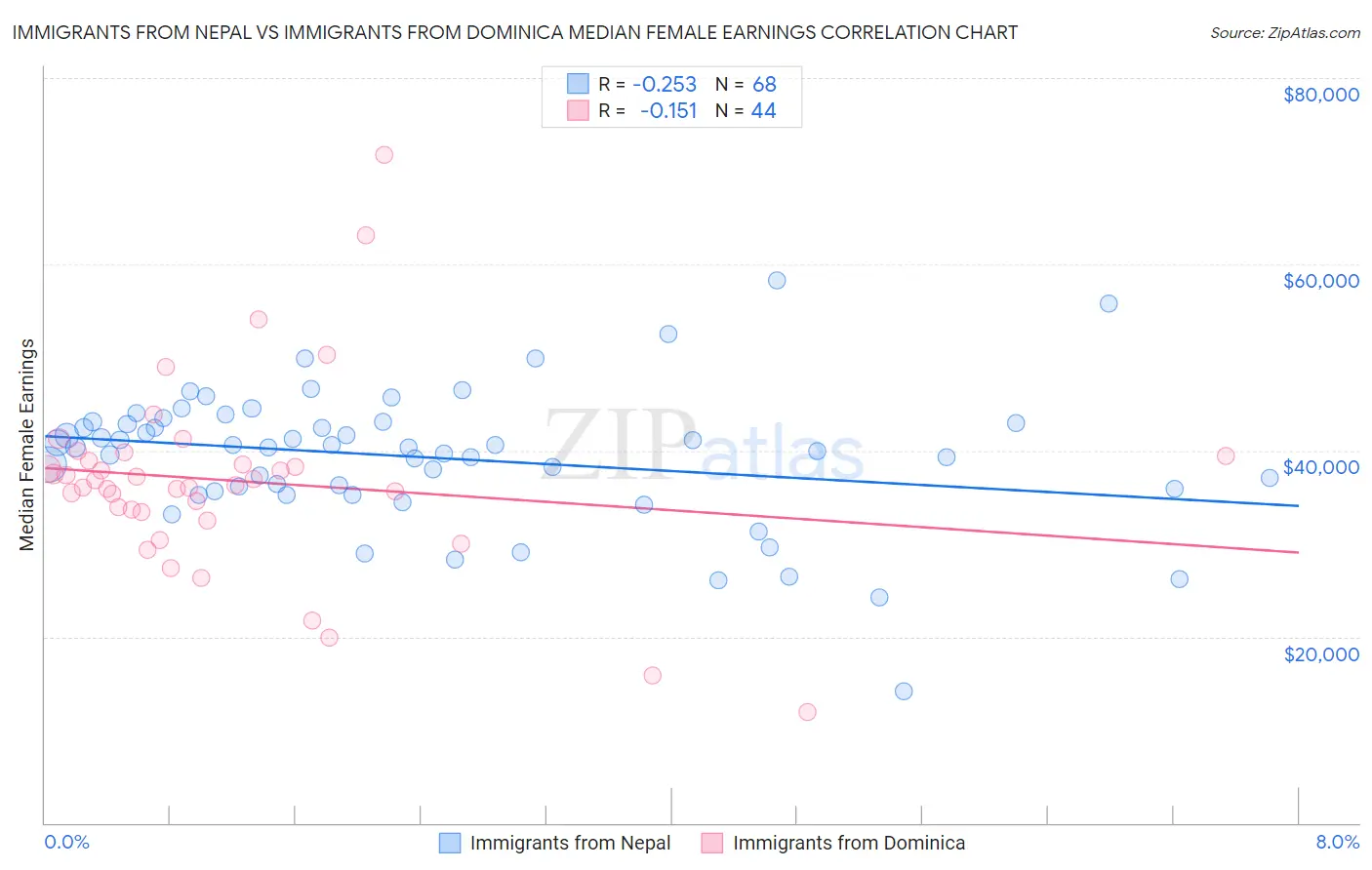 Immigrants from Nepal vs Immigrants from Dominica Median Female Earnings