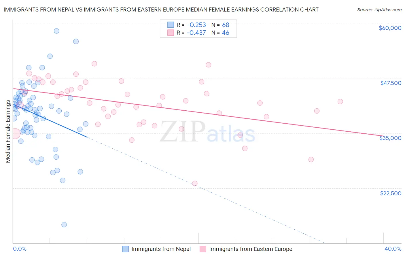 Immigrants from Nepal vs Immigrants from Eastern Europe Median Female Earnings
