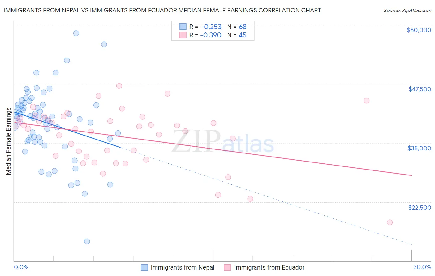 Immigrants from Nepal vs Immigrants from Ecuador Median Female Earnings