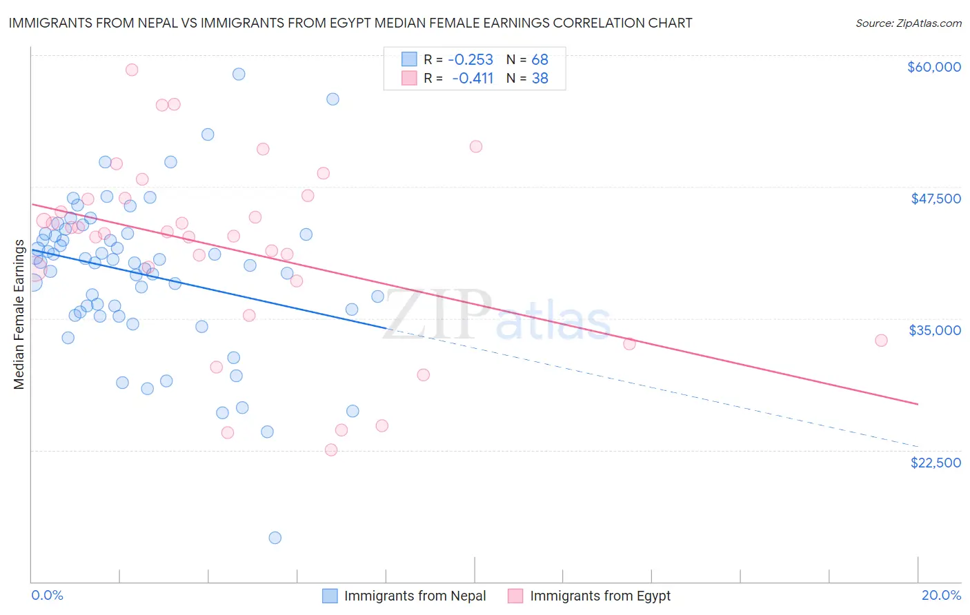 Immigrants from Nepal vs Immigrants from Egypt Median Female Earnings