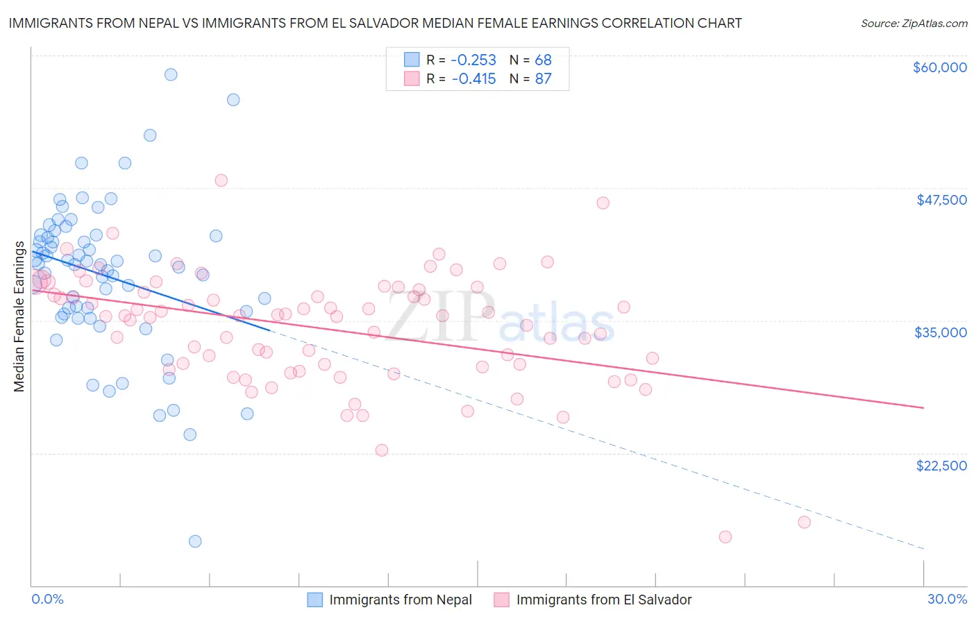 Immigrants from Nepal vs Immigrants from El Salvador Median Female Earnings
