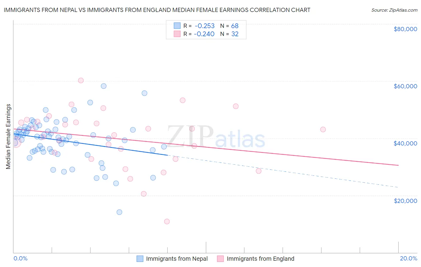 Immigrants from Nepal vs Immigrants from England Median Female Earnings