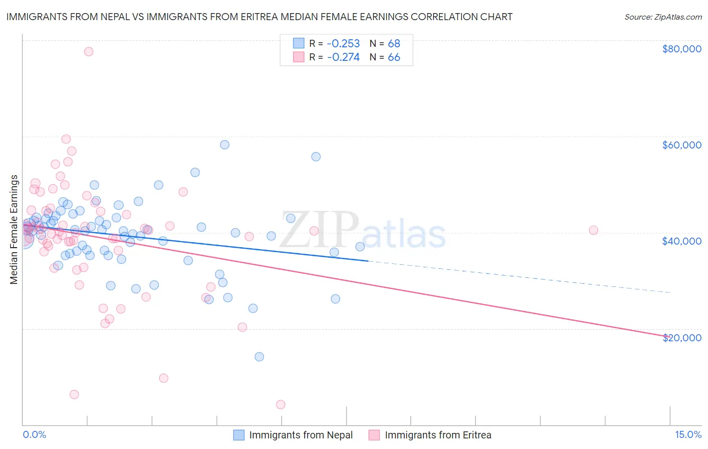 Immigrants from Nepal vs Immigrants from Eritrea Median Female Earnings