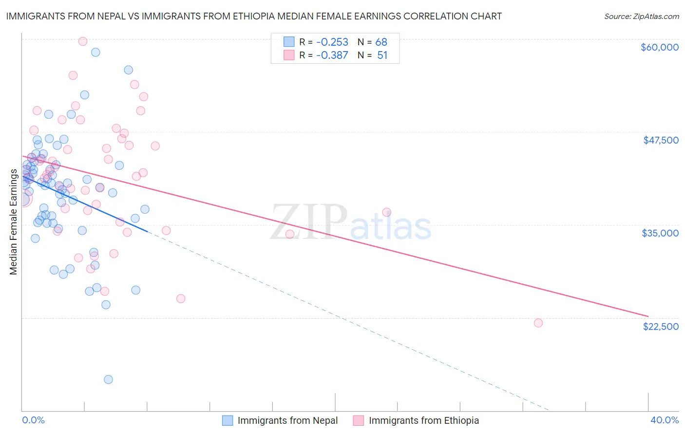 Immigrants from Nepal vs Immigrants from Ethiopia Median Female Earnings