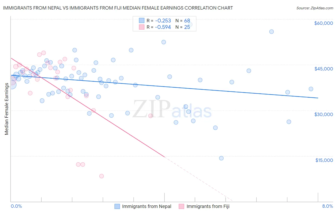 Immigrants from Nepal vs Immigrants from Fiji Median Female Earnings