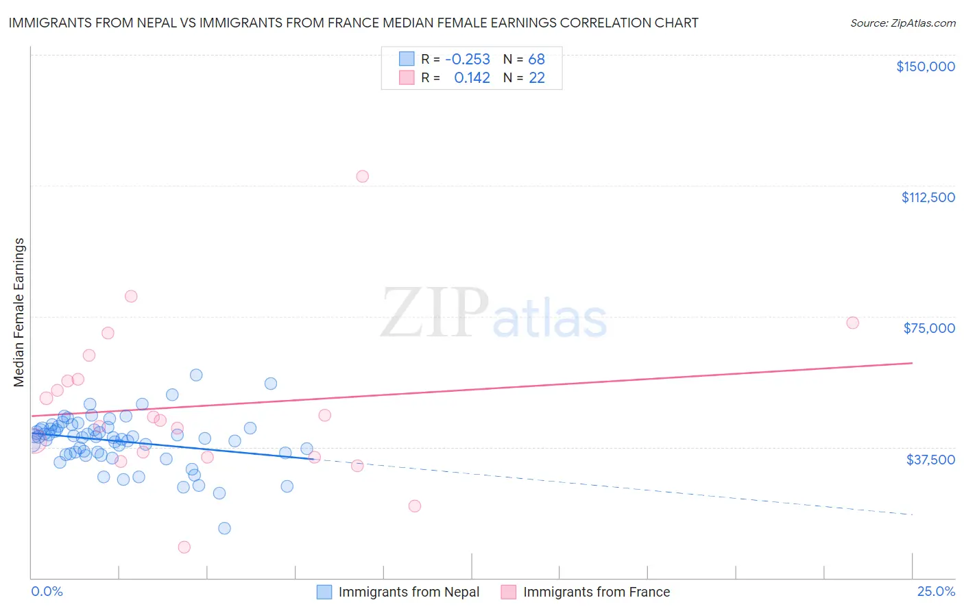 Immigrants from Nepal vs Immigrants from France Median Female Earnings