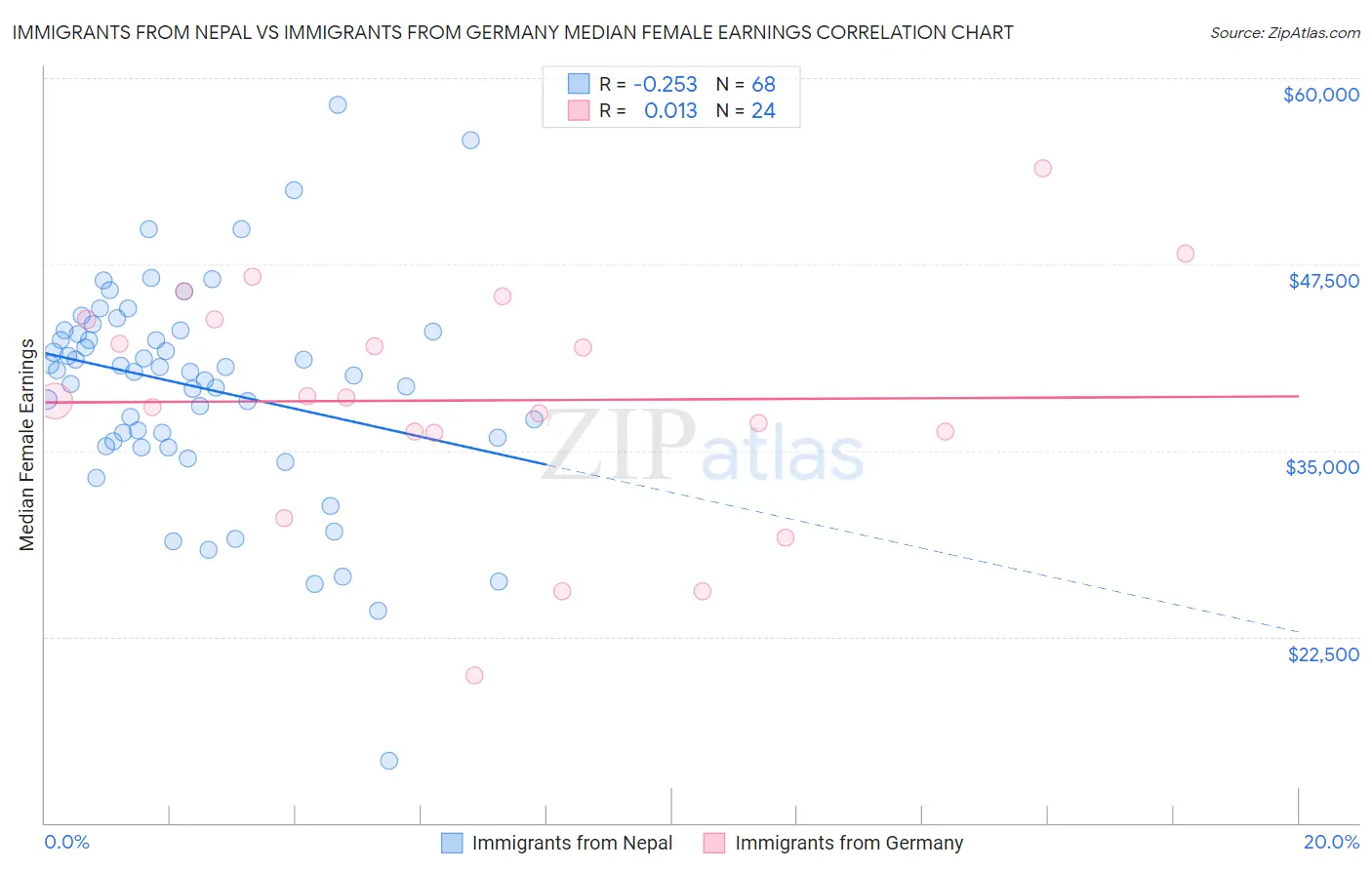 Immigrants from Nepal vs Immigrants from Germany Median Female Earnings