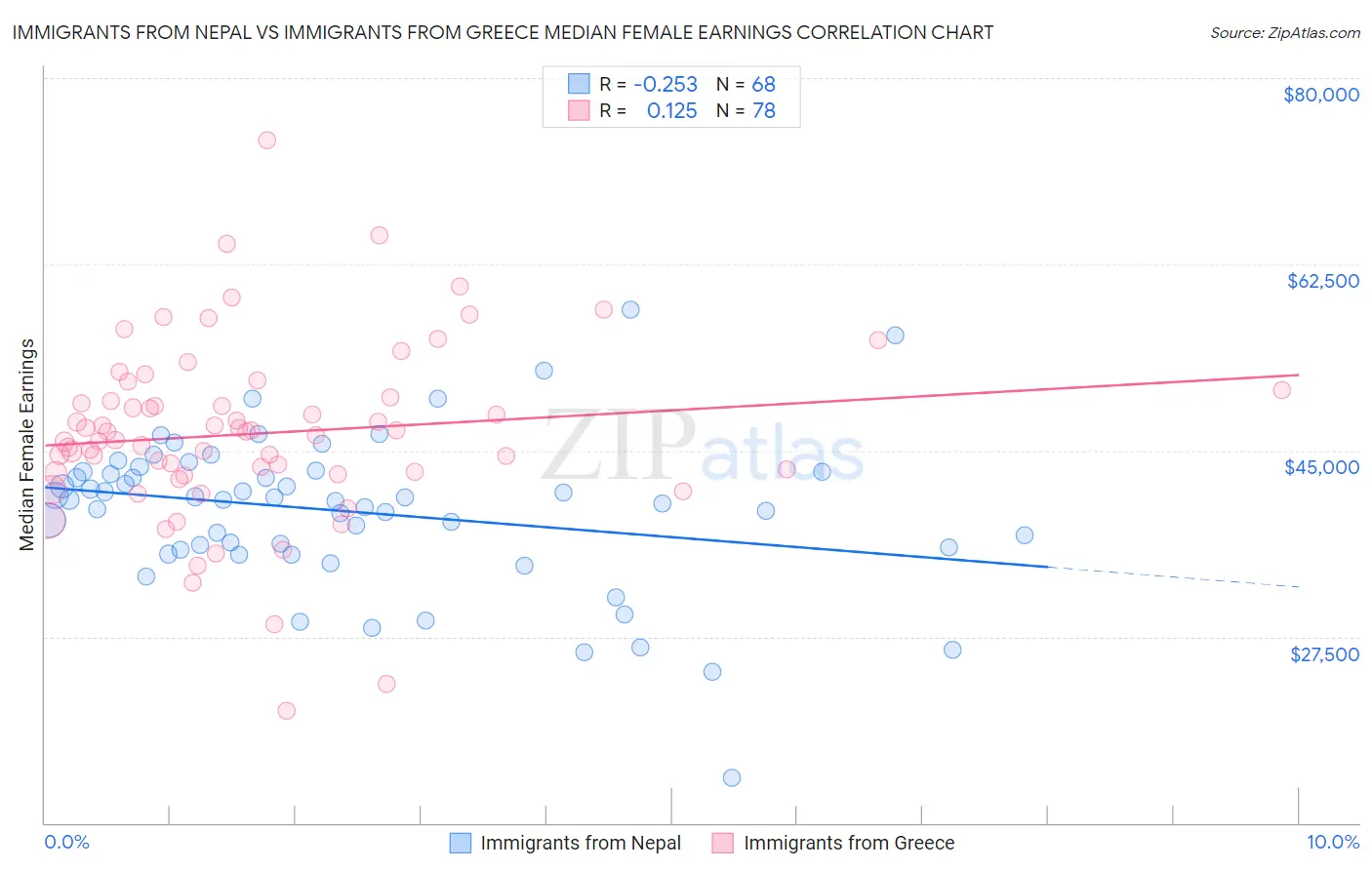 Immigrants from Nepal vs Immigrants from Greece Median Female Earnings