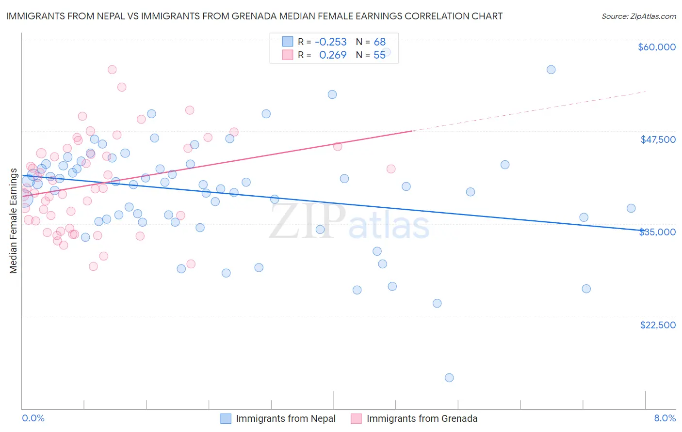 Immigrants from Nepal vs Immigrants from Grenada Median Female Earnings