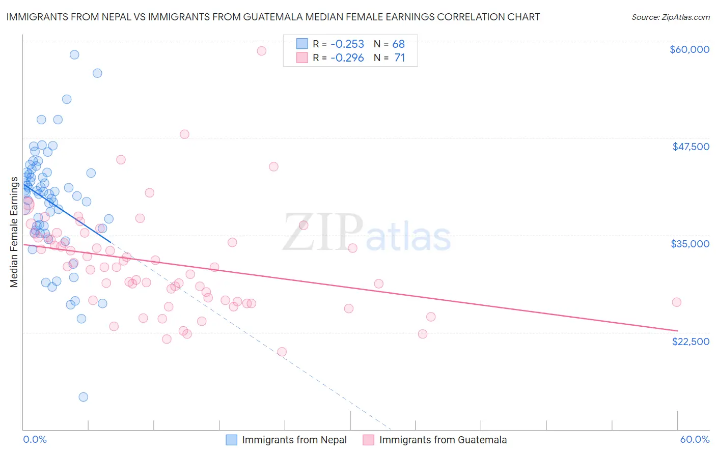 Immigrants from Nepal vs Immigrants from Guatemala Median Female Earnings